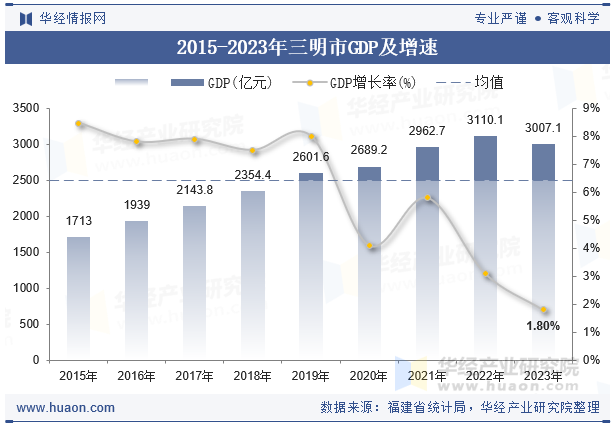 2015-2023年三明市GDP及增速
