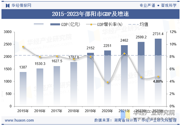 2015-2023年邵阳市GDP及增速