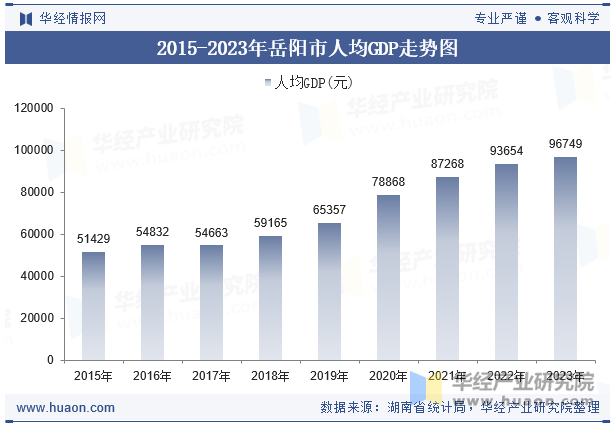 2015-2023年岳阳市人均GDP走势图