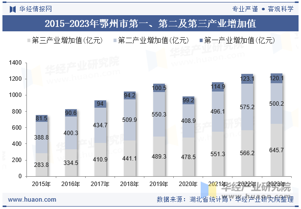 2015-2023年鄂州市第一、第二及第三产业增加值