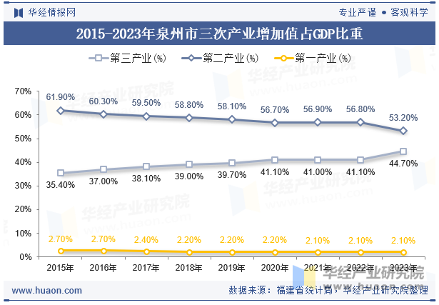 2015-2023年泉州市三次产业增加值占GDP比重