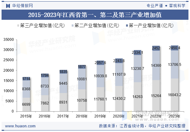 2015-2023年江西省第一、第二及第三产业增加值