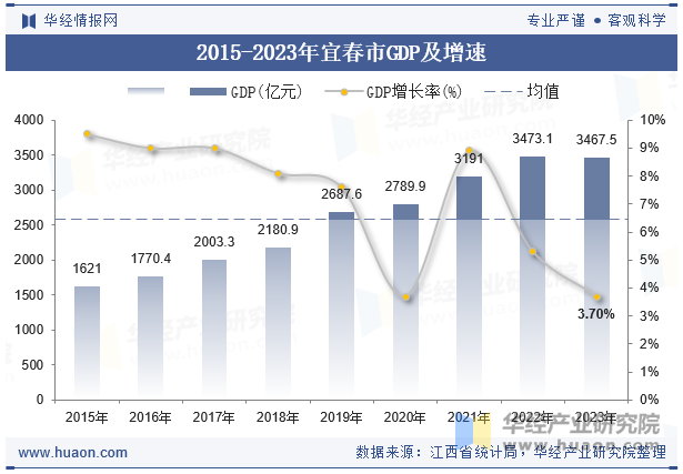 2015-2023年宜春市GDP及增速