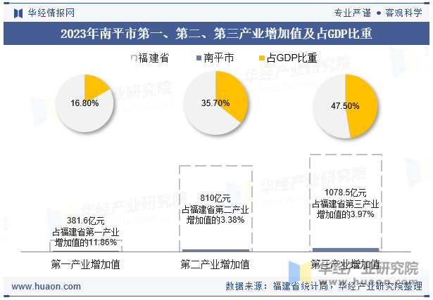 2023年南平市第一、第二、第三产业增加值及占GDP比重