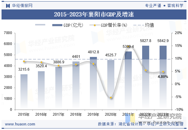 2015-2023年襄阳市GDP及增速