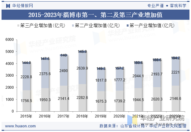 2015-2023年淄博市第一、第二及第三产业增加值