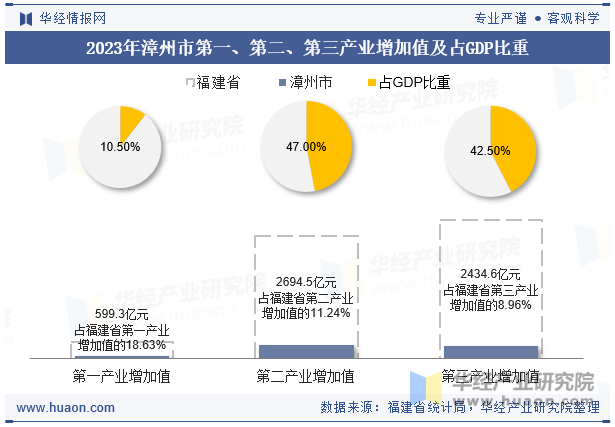 2023年漳州市第一、第二、第三产业增加值及占GDP比重