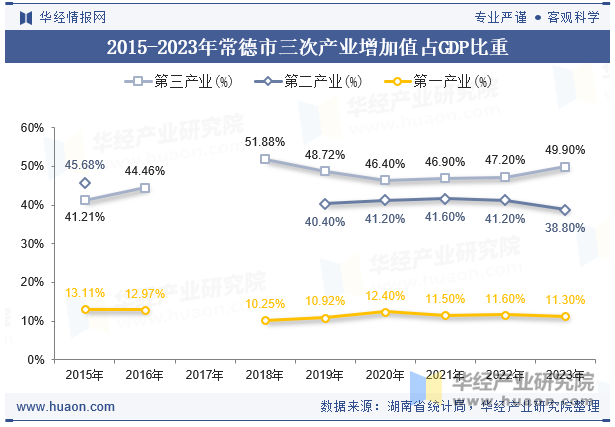 2015-2023年常德市三次产业增加值占GDP比重