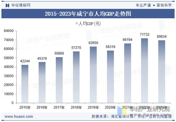 2015-2023年咸宁市人均GDP走势图