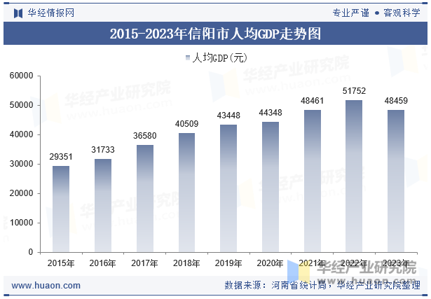 2015-2023年信阳市人均GDP走势图