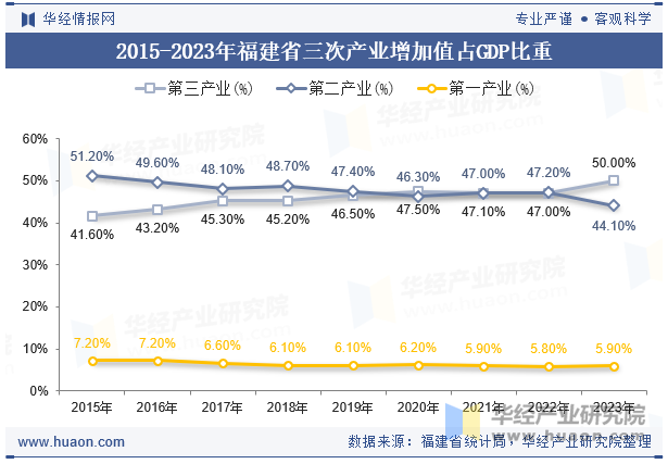 2015-2023年福建省三次产业增加值占GDP比重