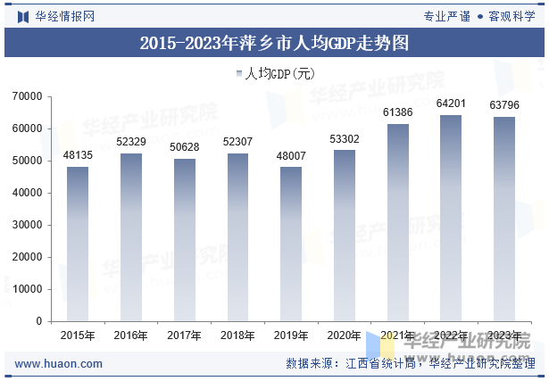 2015-2023年萍乡市人均GDP走势图