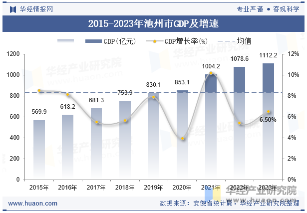 2015-2023年池州市GDP及增速