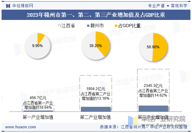 2023年赣州市第一、第二、第三产业增加值及占GDP比重