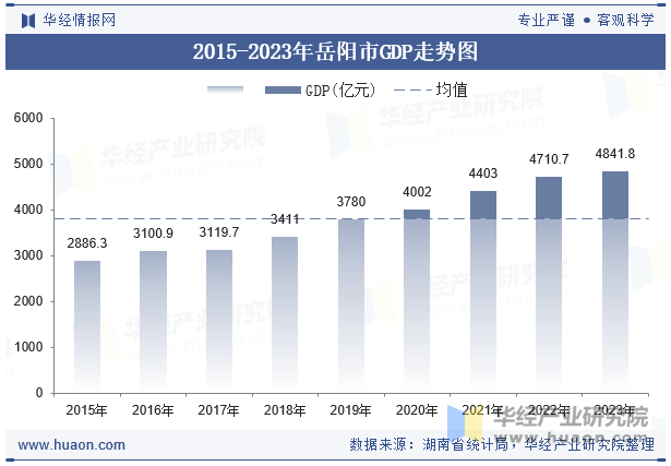 2015-2023年岳阳市GDP走势图