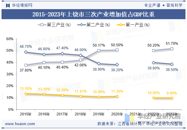 2015-2023年上饶市三次产业增加值占GDP比重