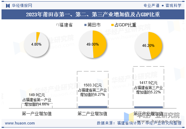 2023年莆田市第一、第二、第三产业增加值及占GDP比重