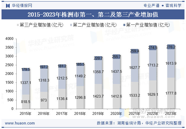 2015-2023年株洲市第一、第二及第三产业增加值