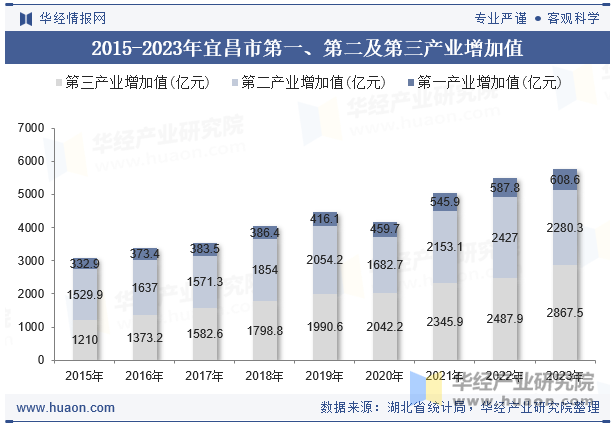 2015-2023年宜昌市第一、第二及第三产业增加值