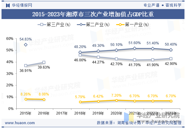 2015-2023年湘潭市三次产业增加值占GDP比重