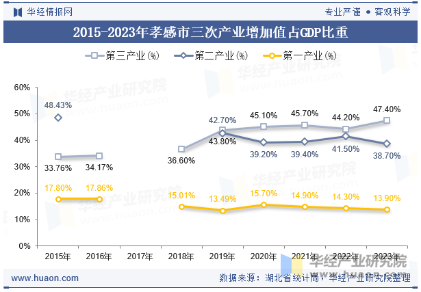 2015-2023年孝感市三次产业增加值占GDP比重