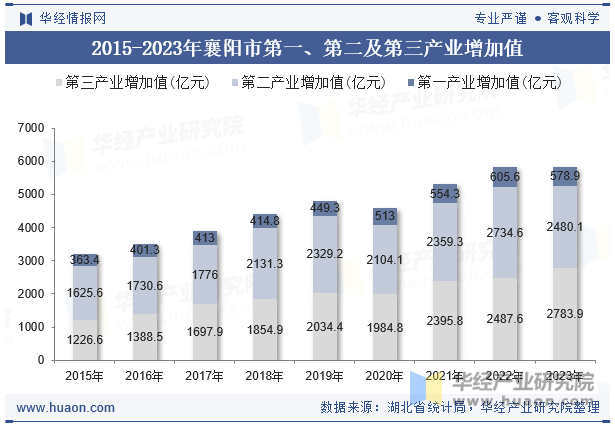 2015-2023年襄阳市第一、第二及第三产业增加值