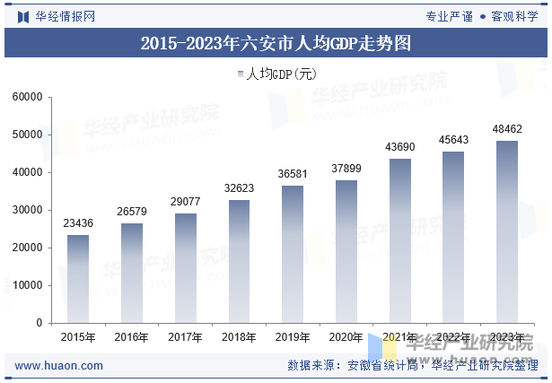 2015-2023年六安市人均GDP走势图