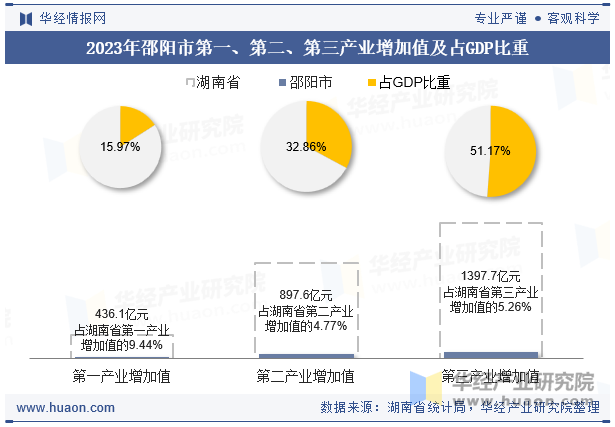 2023年邵阳市第一、第二、第三产业增加值及占GDP比重