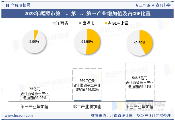 2023年鹰潭市第一、第二、第三产业增加值及占GDP比重