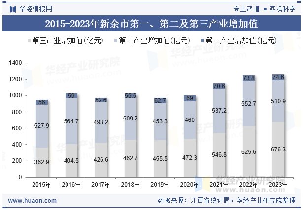 2015-2023年新余市第一、第二及第三产业增加值