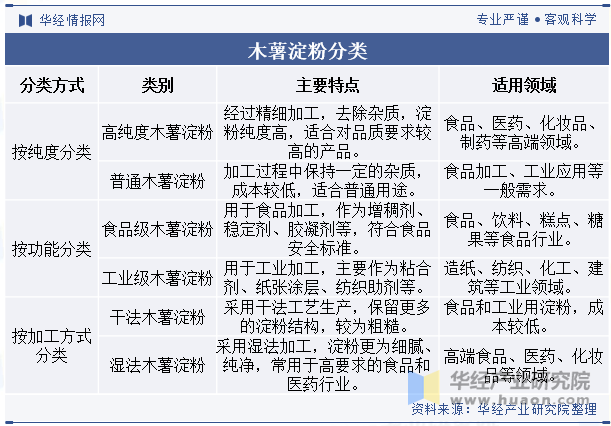 木薯淀粉分类