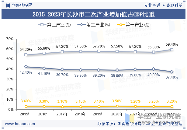 2015-2023年长沙市三次产业增加值占GDP比重