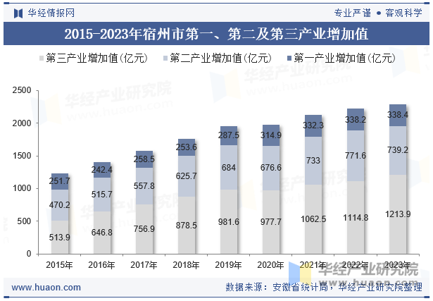 2015-2023年宿州市第一、第二及第三产业增加值