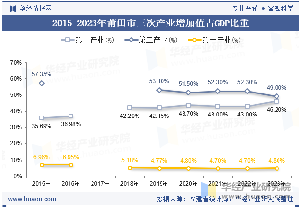 2015-2023年莆田市三次产业增加值占GDP比重