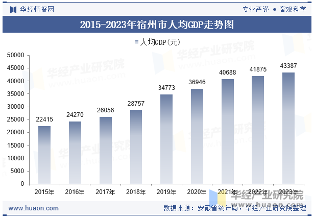 2015-2023年宿州市人均GDP走势图