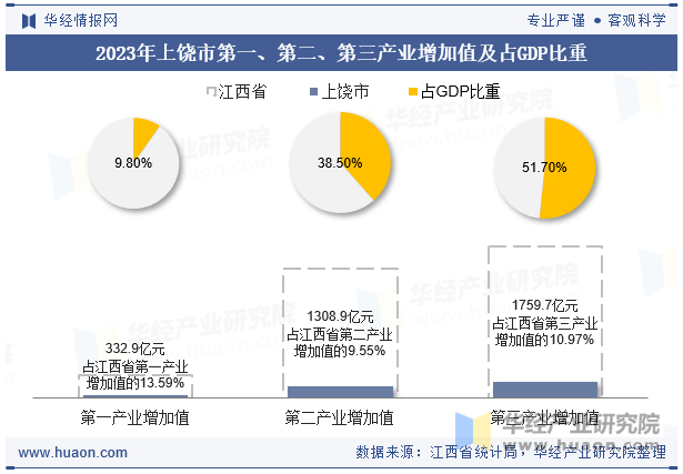 2023年上饶市第一、第二、第三产业增加值及占GDP比重