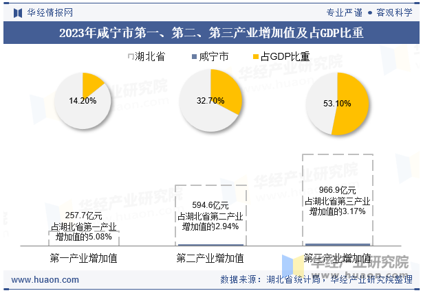 2023年咸宁市第一、第二、第三产业增加值及占GDP比重