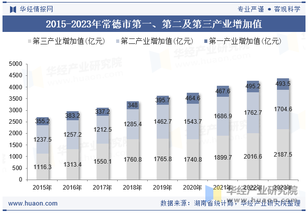 2015-2023年常德市第一、第二及第三产业增加值