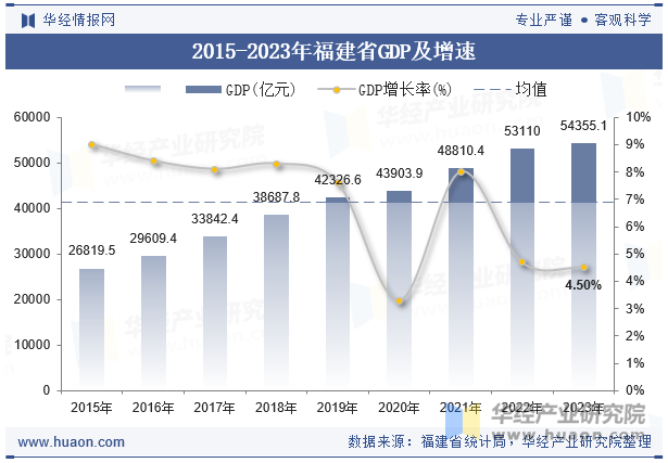 2015-2023年福建省GDP及增速