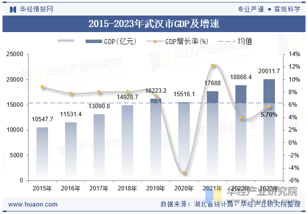 2015-2023年武汉市GDP及增速