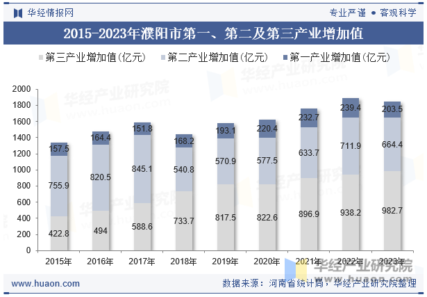 2015-2023年濮阳市第一、第二及第三产业增加值