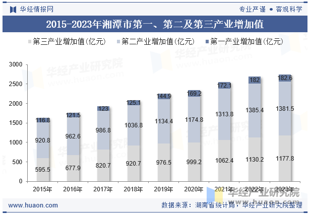 2015-2023年湘潭市第一、第二及第三产业增加值