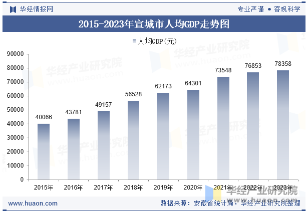 2015-2023年宣城市人均GDP走势图