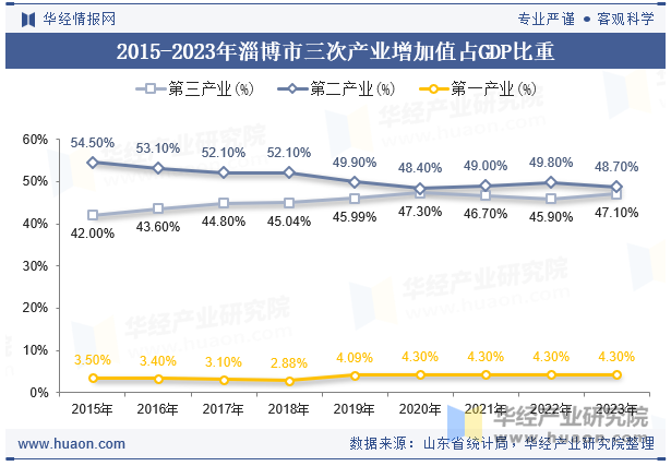 2015-2023年淄博市三次产业增加值占GDP比重