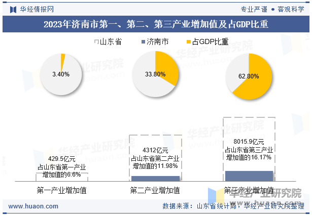 2023年济南市第一、第二、第三产业增加值及占GDP比重