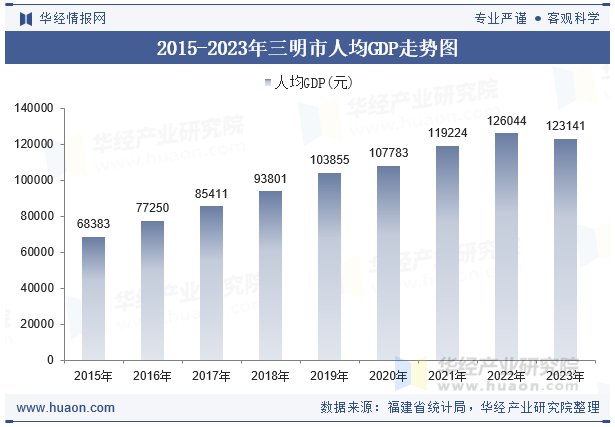2015-2023年三明市人均GDP走势图