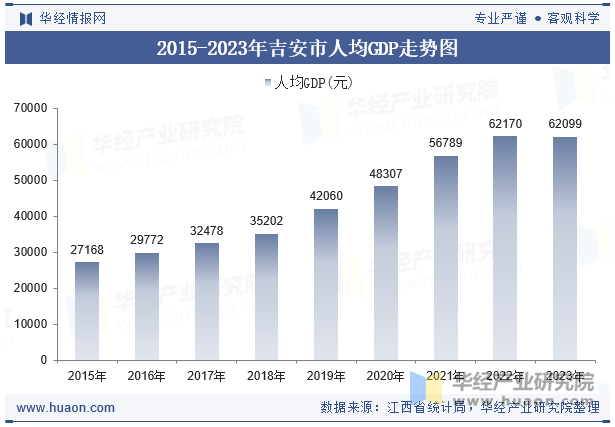 2015-2023年吉安市人均GDP走势图