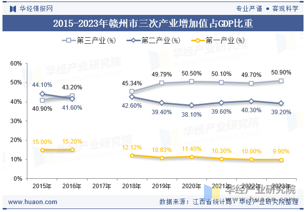 2015-2023年赣州市三次产业增加值占GDP比重