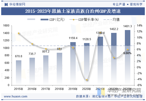 2015-2023年恩施土家族苗族自治州GDP及增速