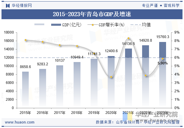 2015-2023年青岛市GDP及增速